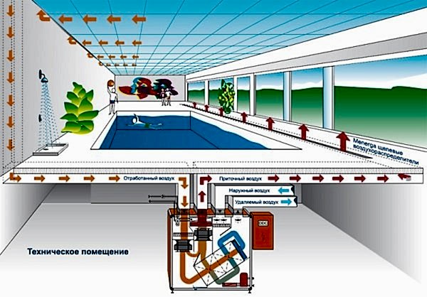 Вентиляция в бассейне